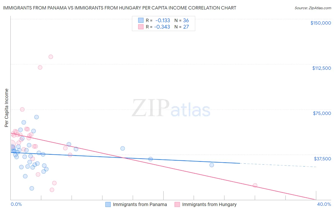 Immigrants from Panama vs Immigrants from Hungary Per Capita Income