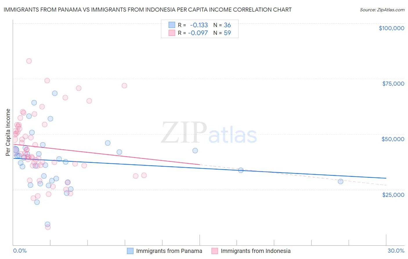 Immigrants from Panama vs Immigrants from Indonesia Per Capita Income