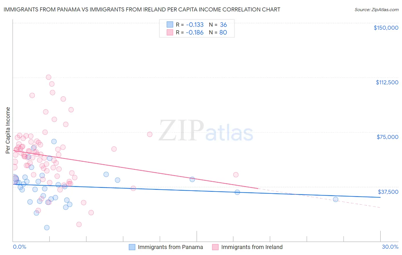 Immigrants from Panama vs Immigrants from Ireland Per Capita Income