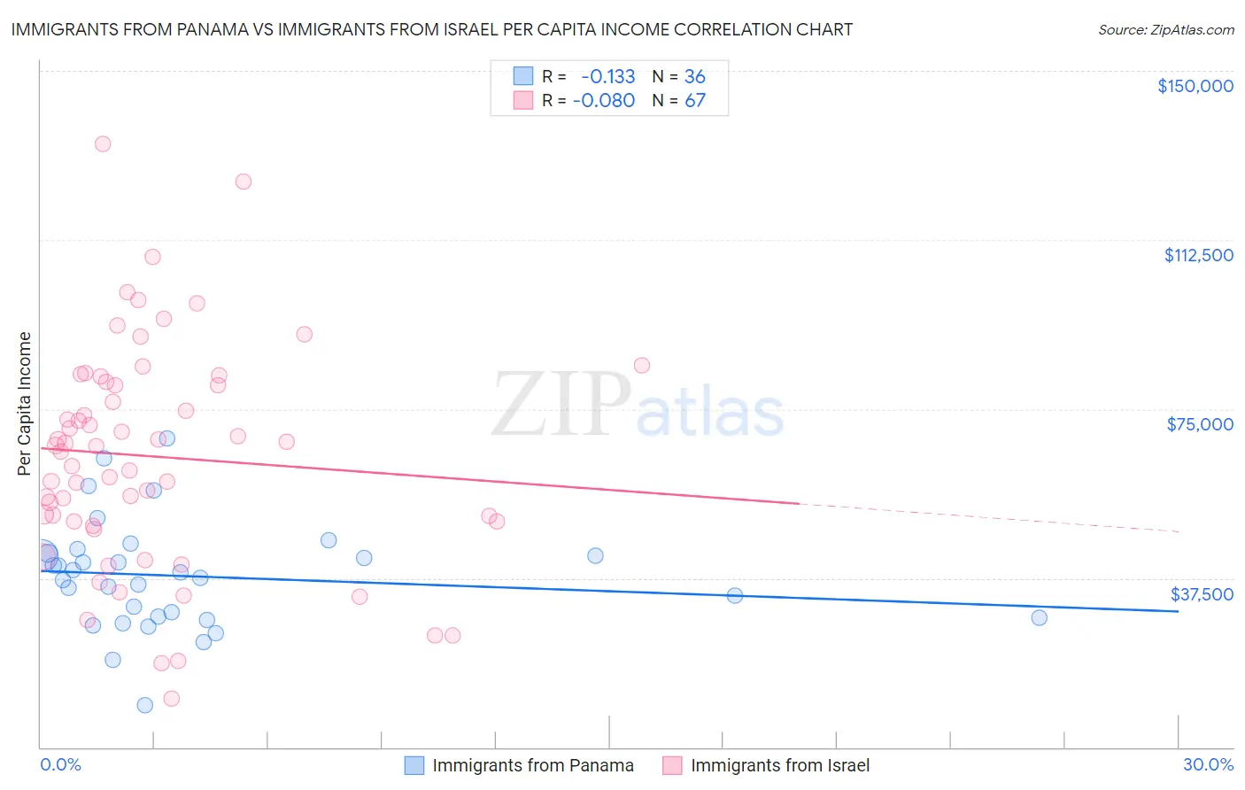 Immigrants from Panama vs Immigrants from Israel Per Capita Income
