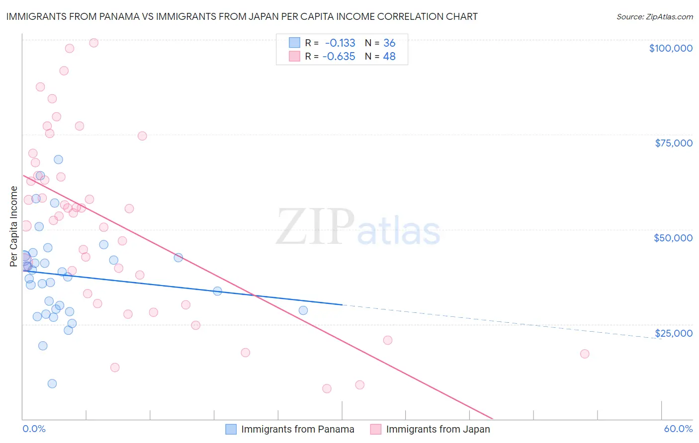 Immigrants from Panama vs Immigrants from Japan Per Capita Income