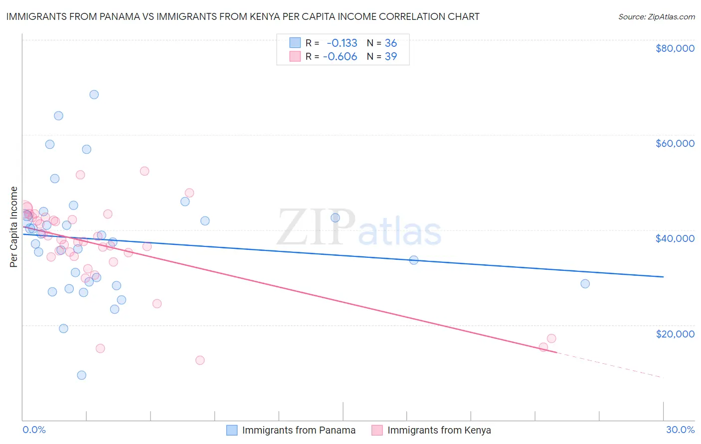 Immigrants from Panama vs Immigrants from Kenya Per Capita Income