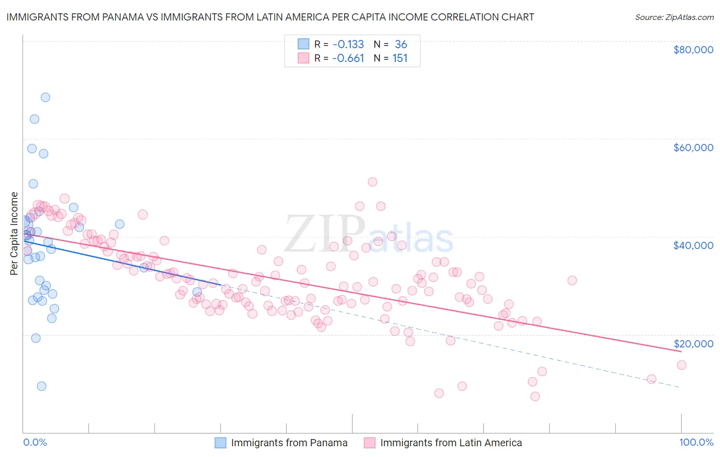 Immigrants from Panama vs Immigrants from Latin America Per Capita Income