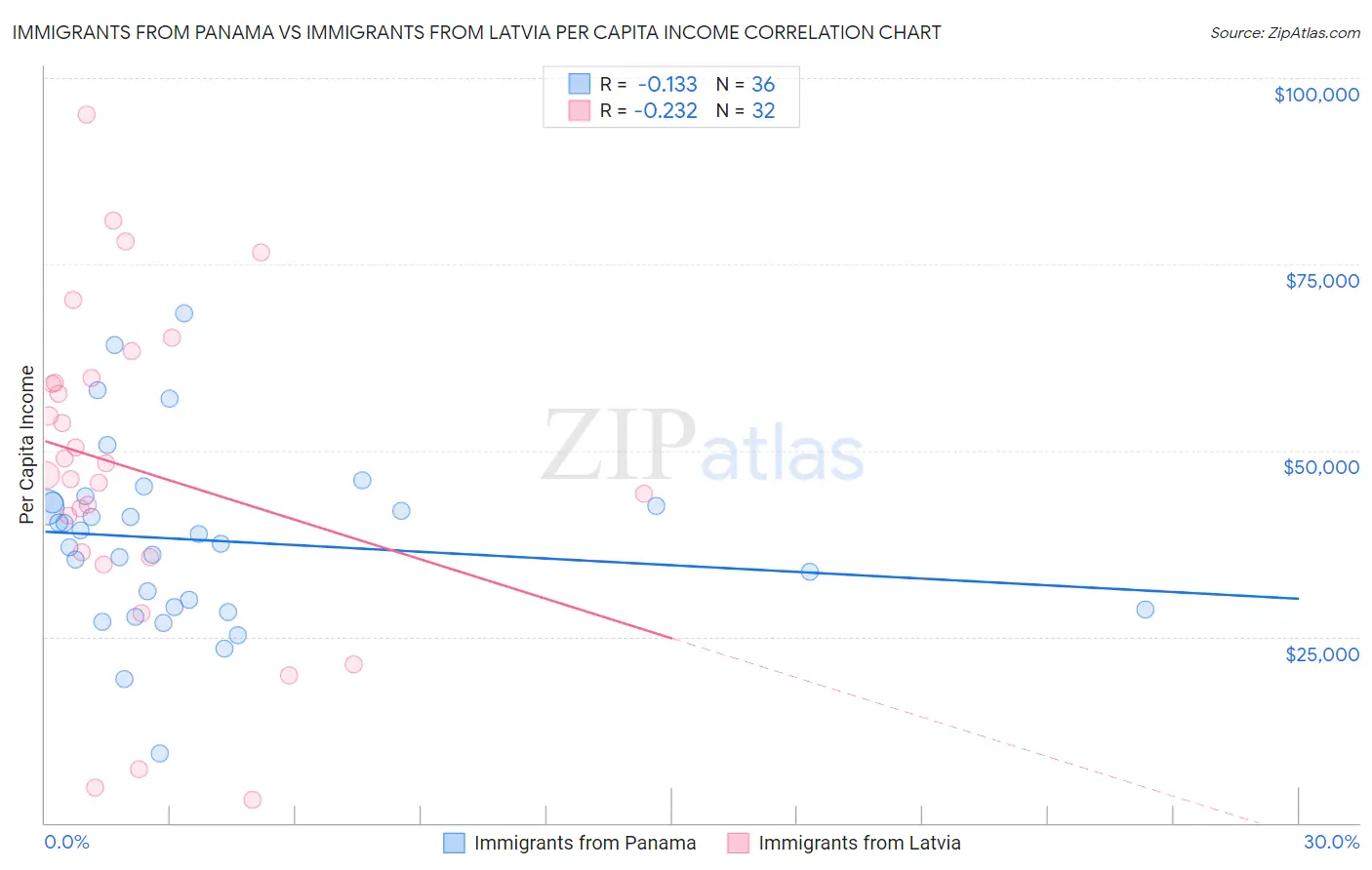 Immigrants from Panama vs Immigrants from Latvia Per Capita Income