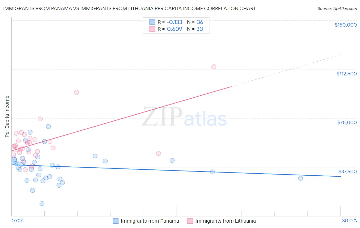 Immigrants from Panama vs Immigrants from Lithuania Per Capita Income