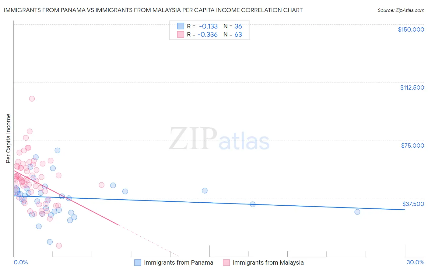 Immigrants from Panama vs Immigrants from Malaysia Per Capita Income