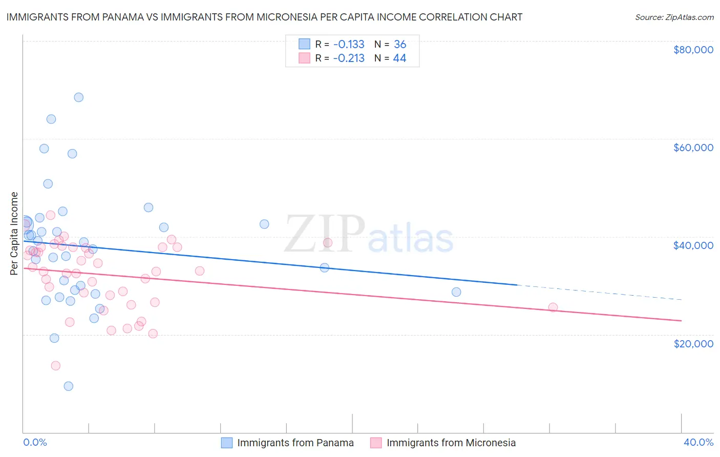 Immigrants from Panama vs Immigrants from Micronesia Per Capita Income