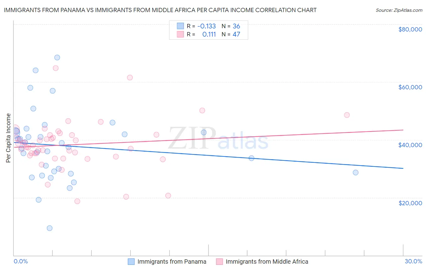 Immigrants from Panama vs Immigrants from Middle Africa Per Capita Income
