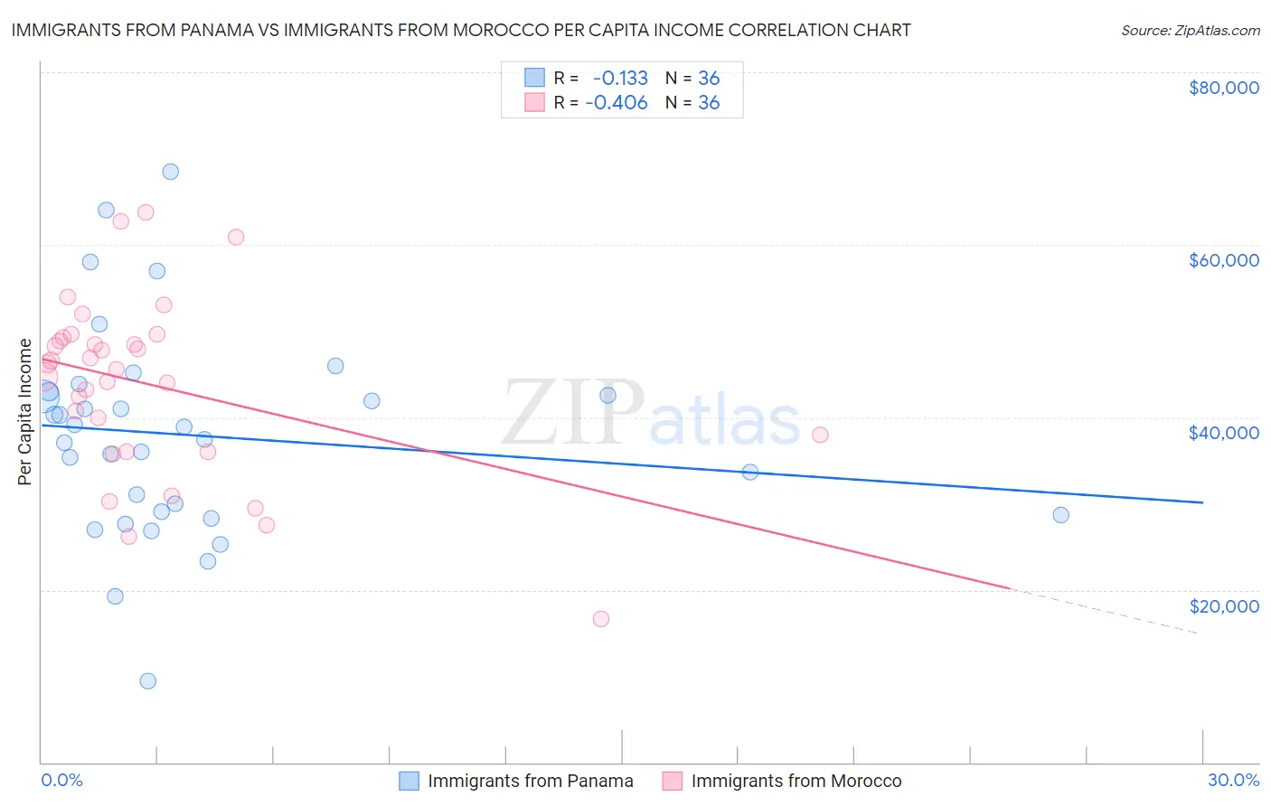 Immigrants from Panama vs Immigrants from Morocco Per Capita Income