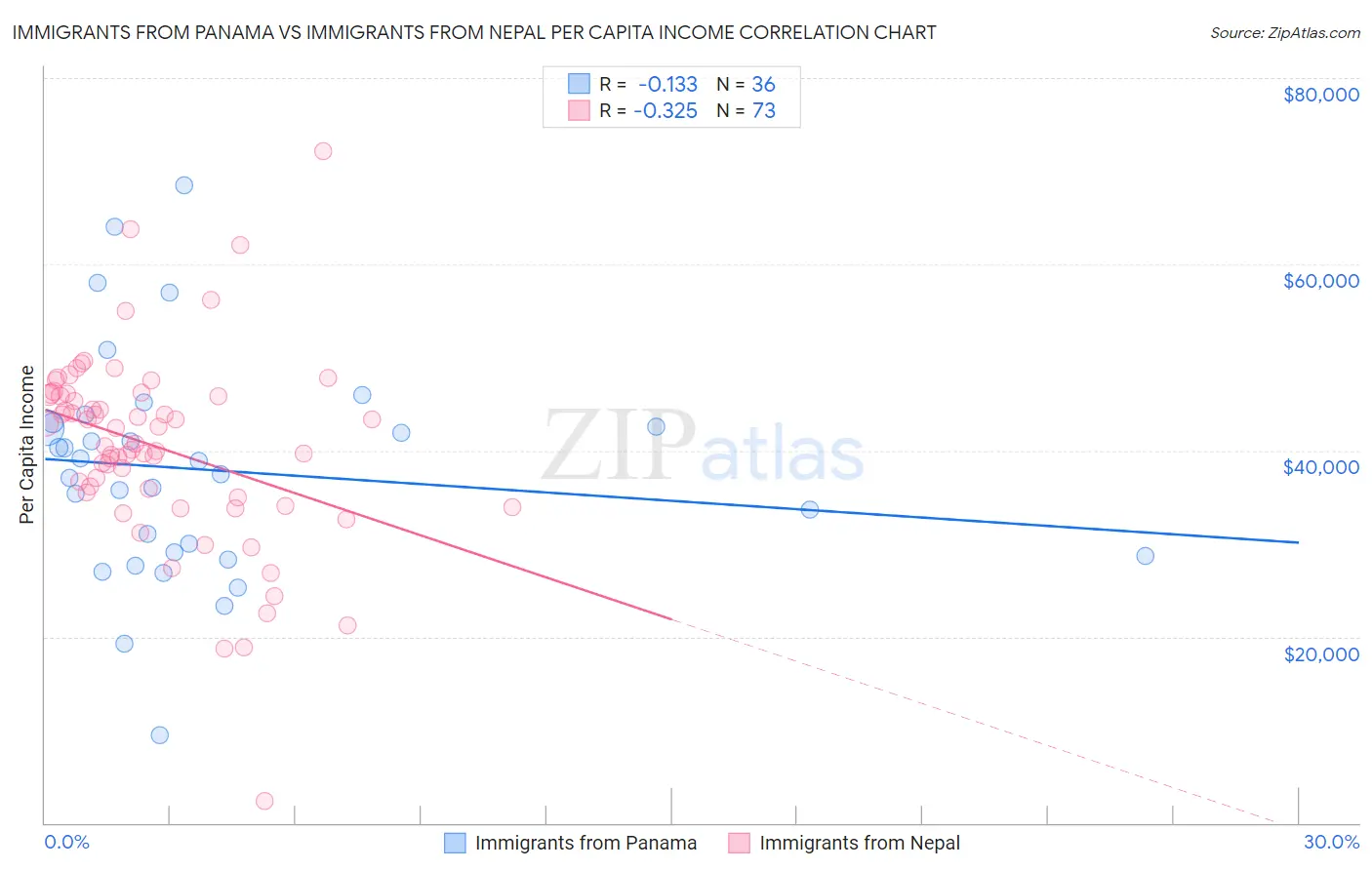 Immigrants from Panama vs Immigrants from Nepal Per Capita Income