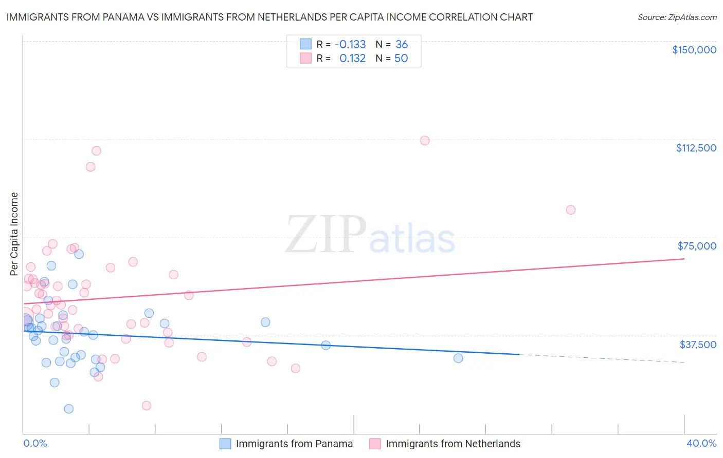 Immigrants from Panama vs Immigrants from Netherlands Per Capita Income