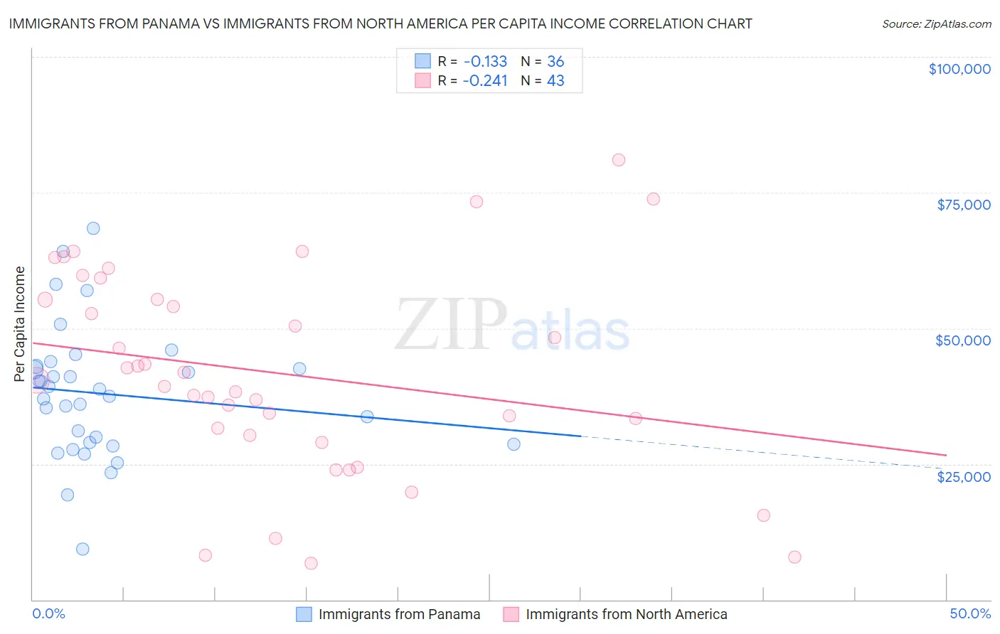 Immigrants from Panama vs Immigrants from North America Per Capita Income