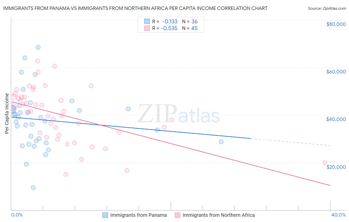 Immigrants from Panama vs Immigrants from Northern Africa Per Capita Income