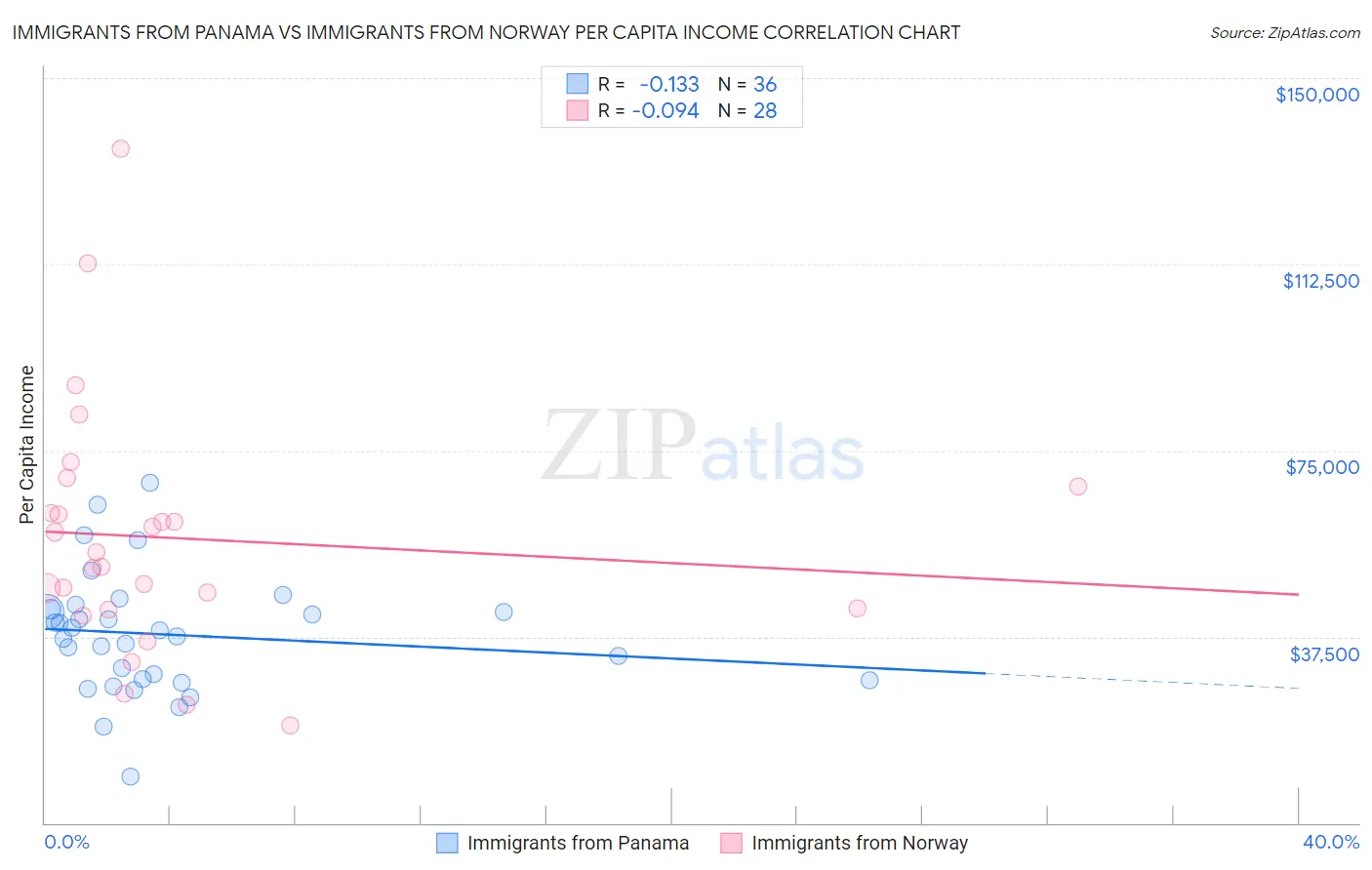 Immigrants from Panama vs Immigrants from Norway Per Capita Income