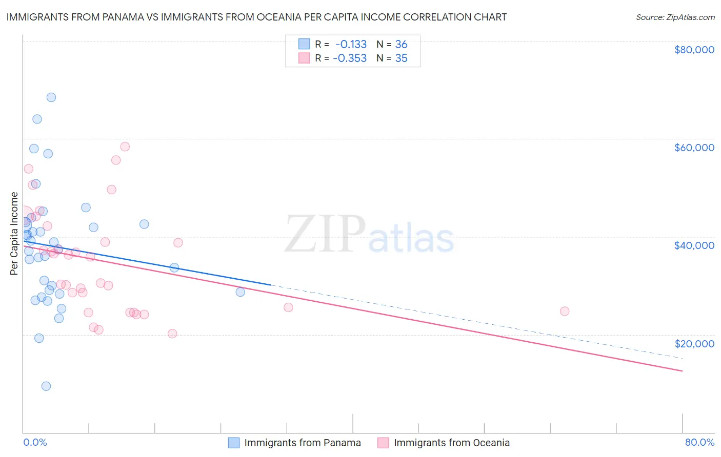 Immigrants from Panama vs Immigrants from Oceania Per Capita Income
