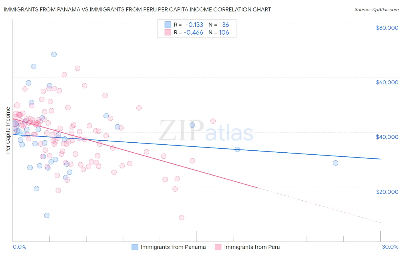 Immigrants from Panama vs Immigrants from Peru Per Capita Income