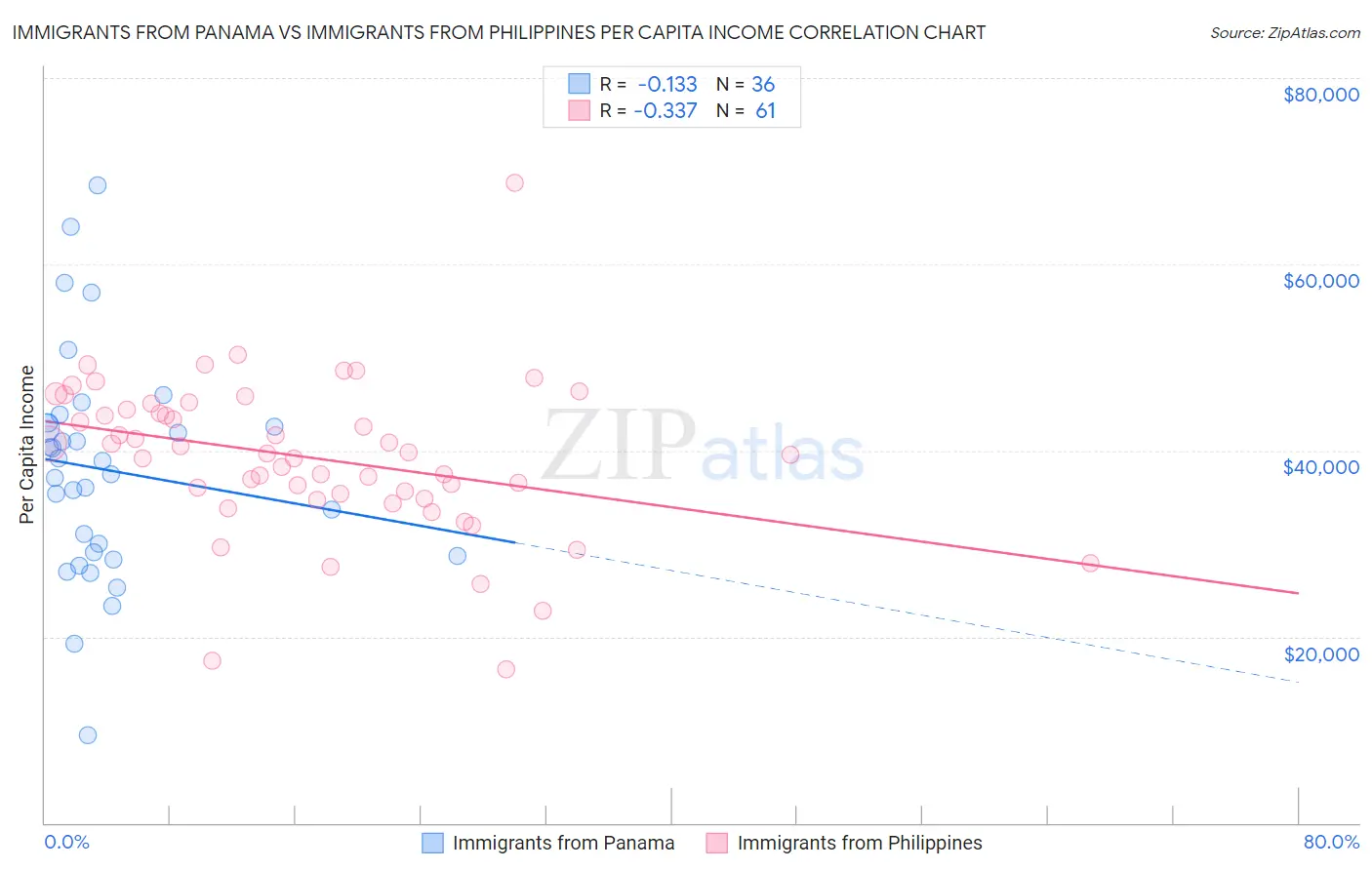 Immigrants from Panama vs Immigrants from Philippines Per Capita Income