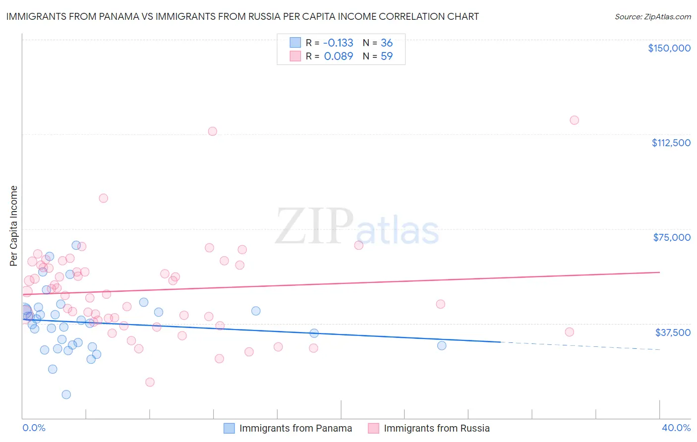Immigrants from Panama vs Immigrants from Russia Per Capita Income