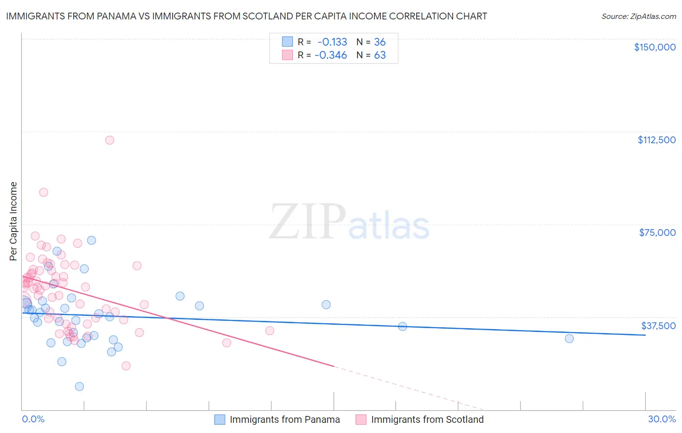 Immigrants from Panama vs Immigrants from Scotland Per Capita Income