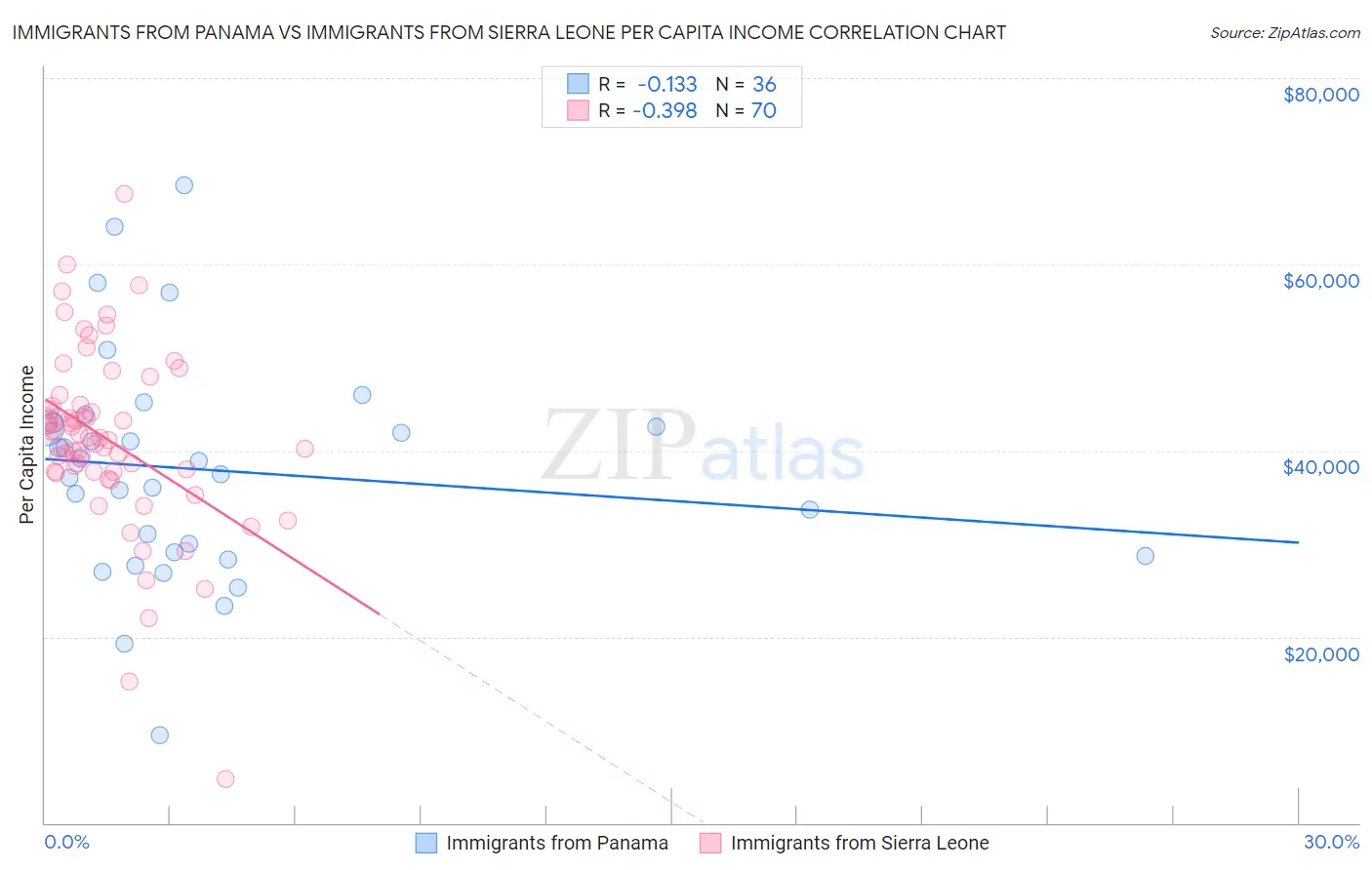 Immigrants from Panama vs Immigrants from Sierra Leone Per Capita Income
