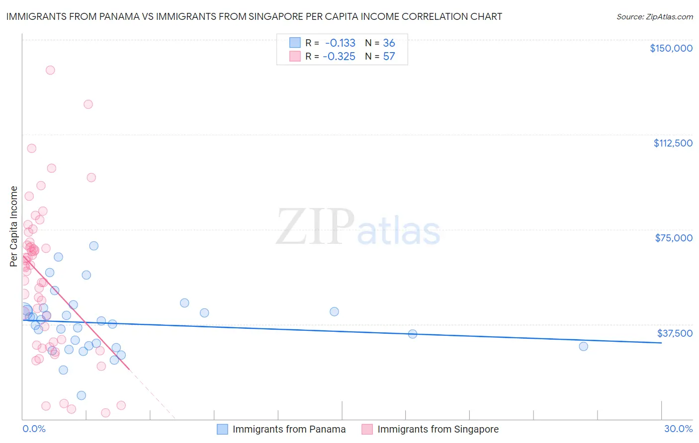 Immigrants from Panama vs Immigrants from Singapore Per Capita Income