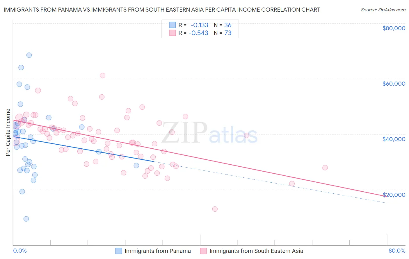 Immigrants from Panama vs Immigrants from South Eastern Asia Per Capita Income