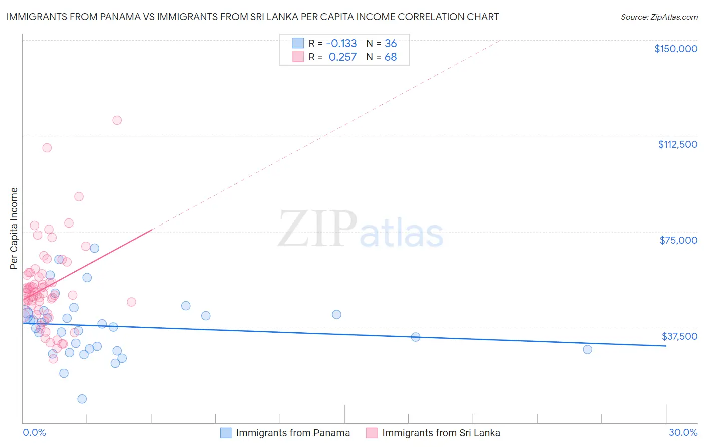 Immigrants from Panama vs Immigrants from Sri Lanka Per Capita Income