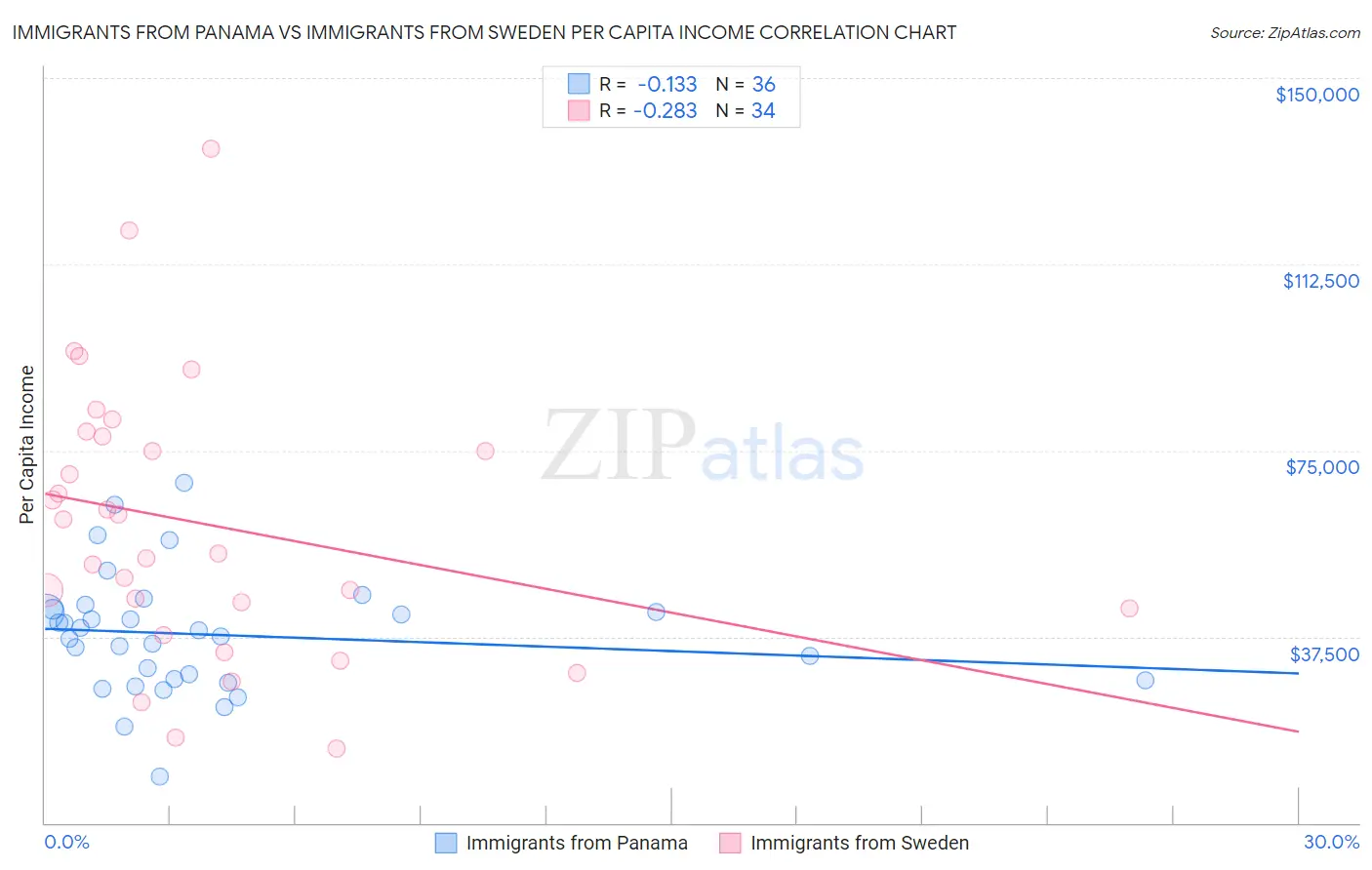 Immigrants from Panama vs Immigrants from Sweden Per Capita Income