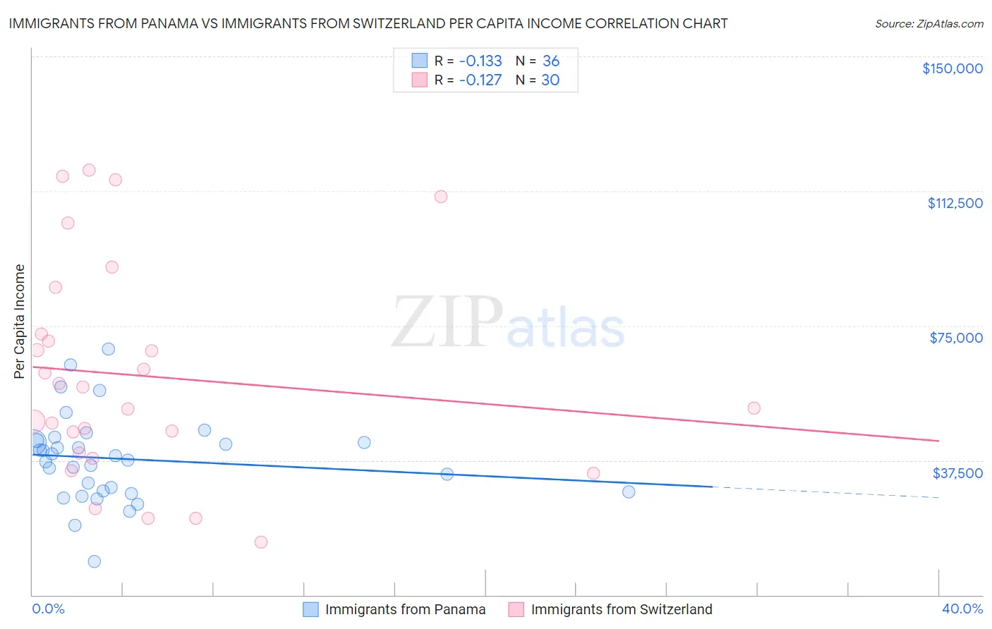 Immigrants from Panama vs Immigrants from Switzerland Per Capita Income