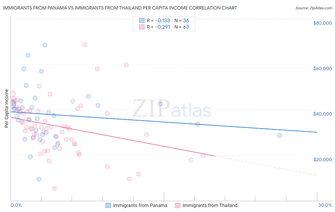 Immigrants from Panama vs Immigrants from Thailand Per Capita Income