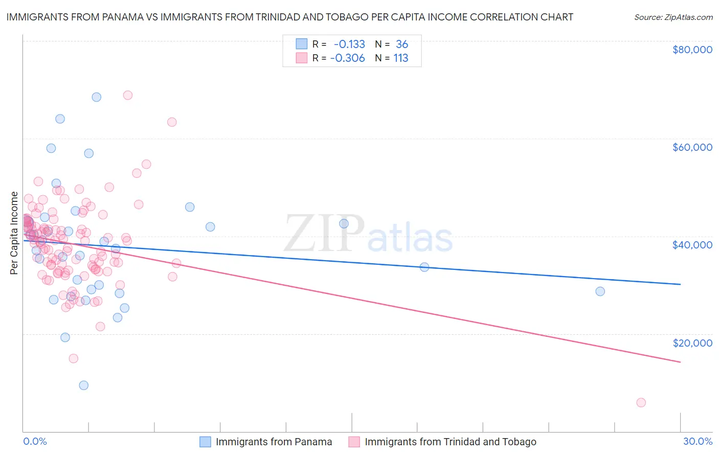 Immigrants from Panama vs Immigrants from Trinidad and Tobago Per Capita Income