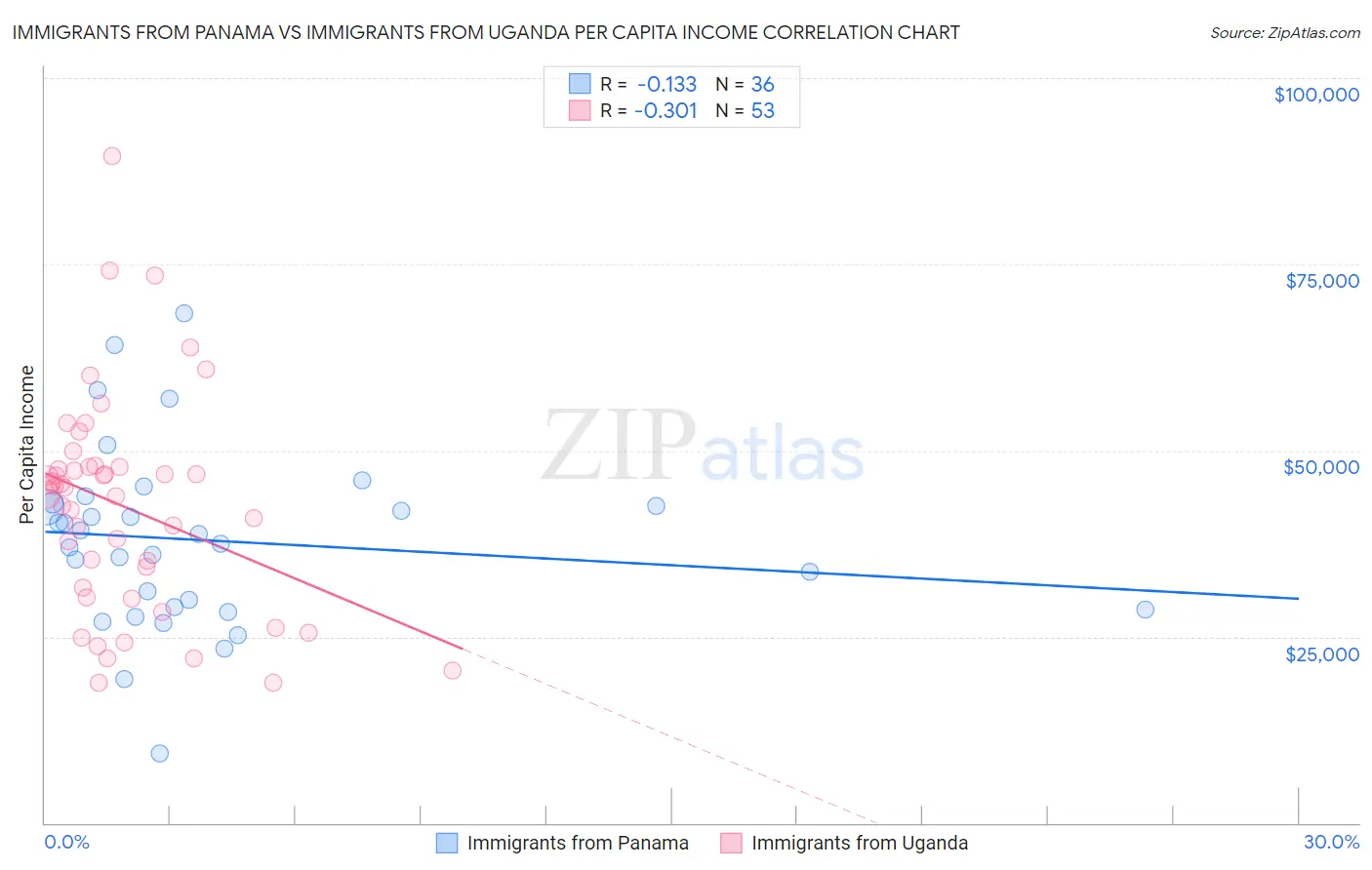 Immigrants from Panama vs Immigrants from Uganda Per Capita Income