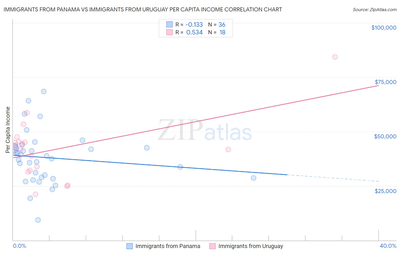 Immigrants from Panama vs Immigrants from Uruguay Per Capita Income