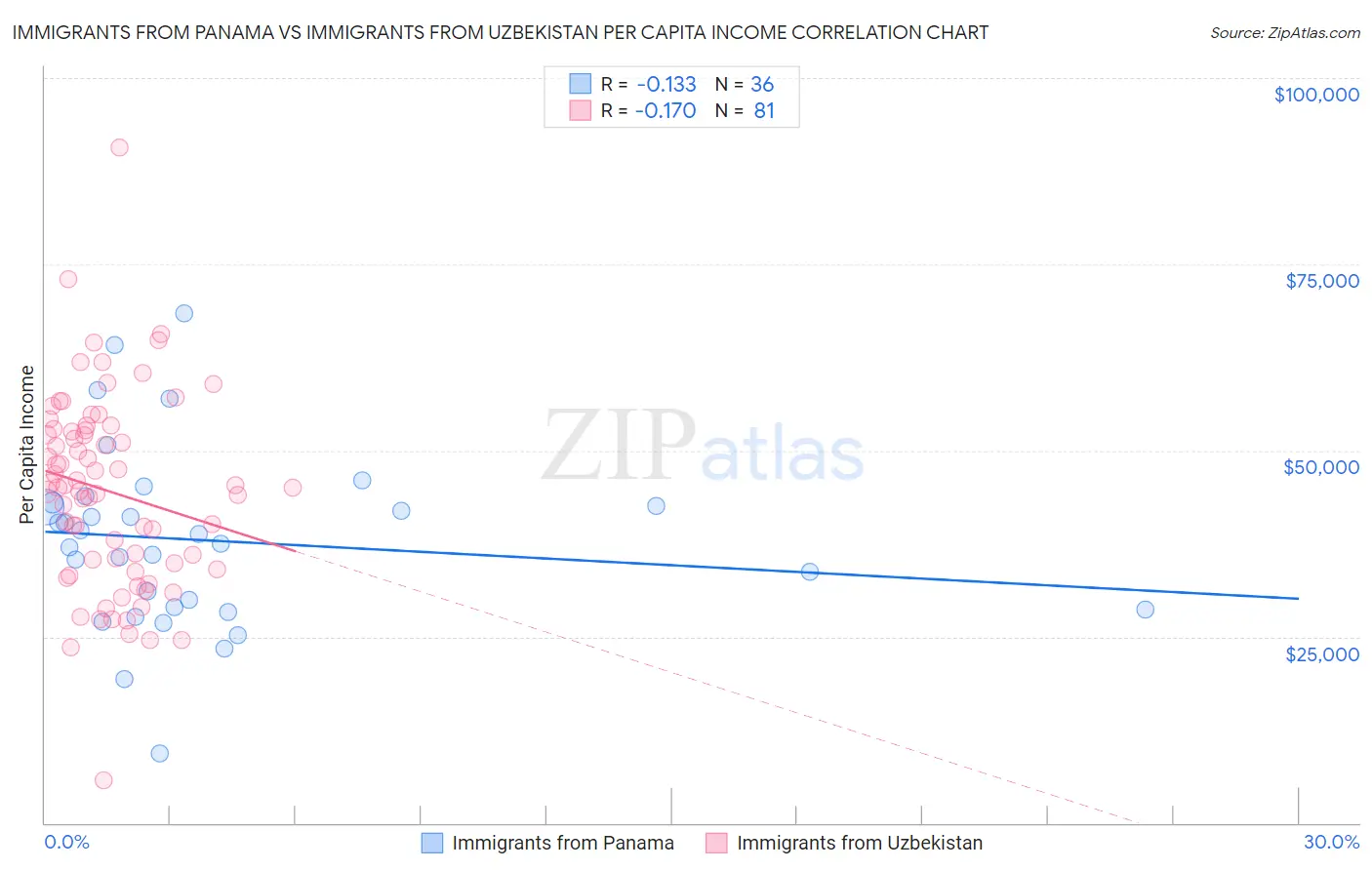 Immigrants from Panama vs Immigrants from Uzbekistan Per Capita Income