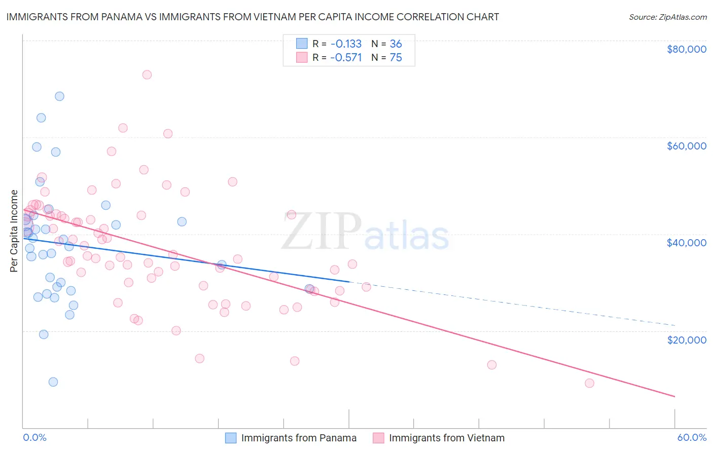 Immigrants from Panama vs Immigrants from Vietnam Per Capita Income