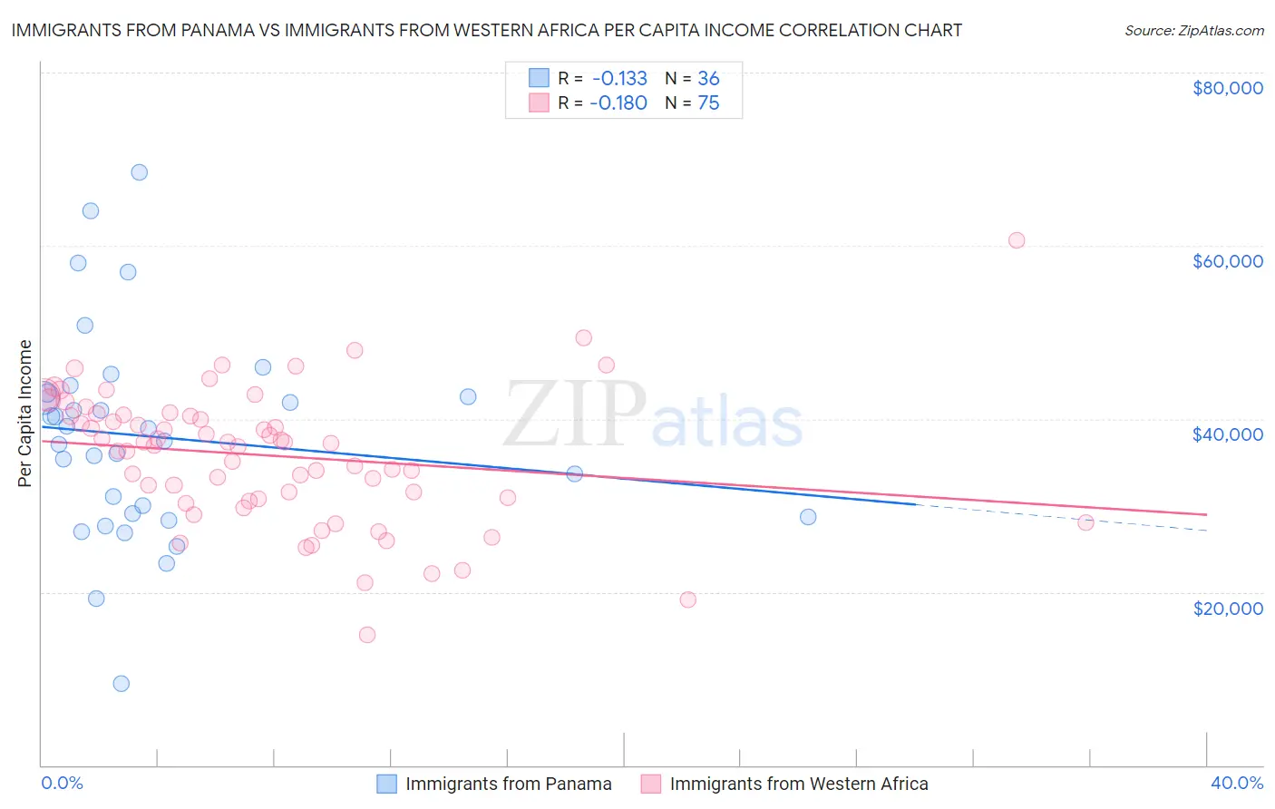 Immigrants from Panama vs Immigrants from Western Africa Per Capita Income