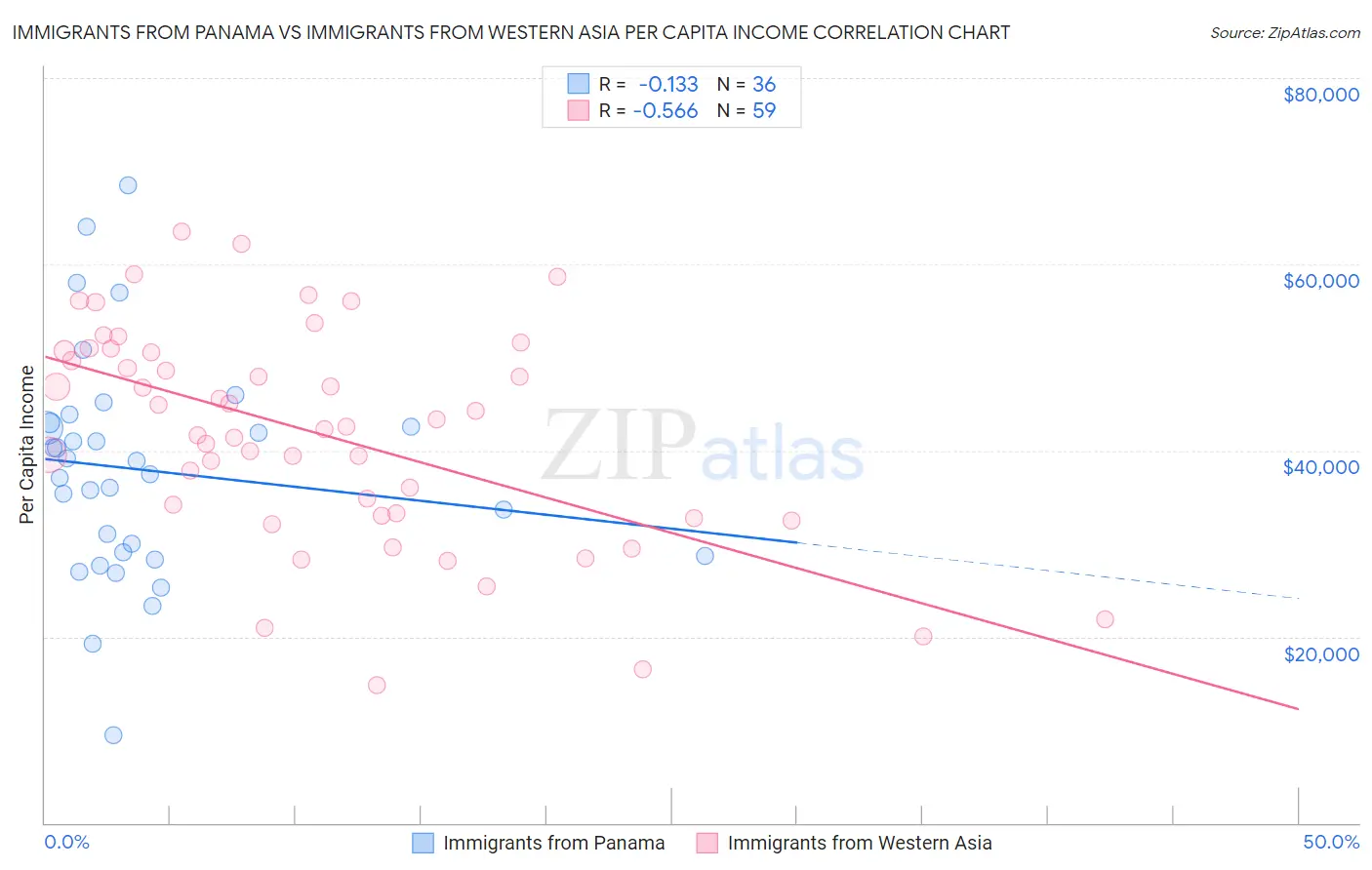 Immigrants from Panama vs Immigrants from Western Asia Per Capita Income