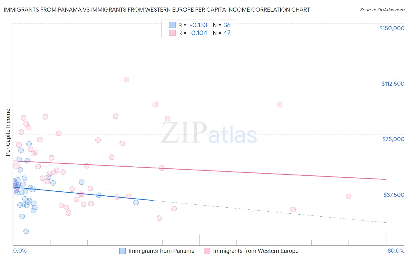 Immigrants from Panama vs Immigrants from Western Europe Per Capita Income