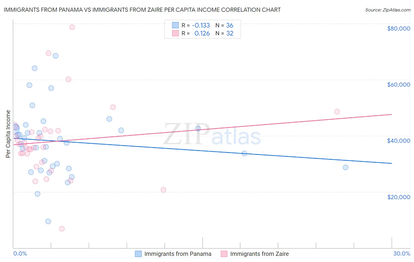 Immigrants from Panama vs Immigrants from Zaire Per Capita Income