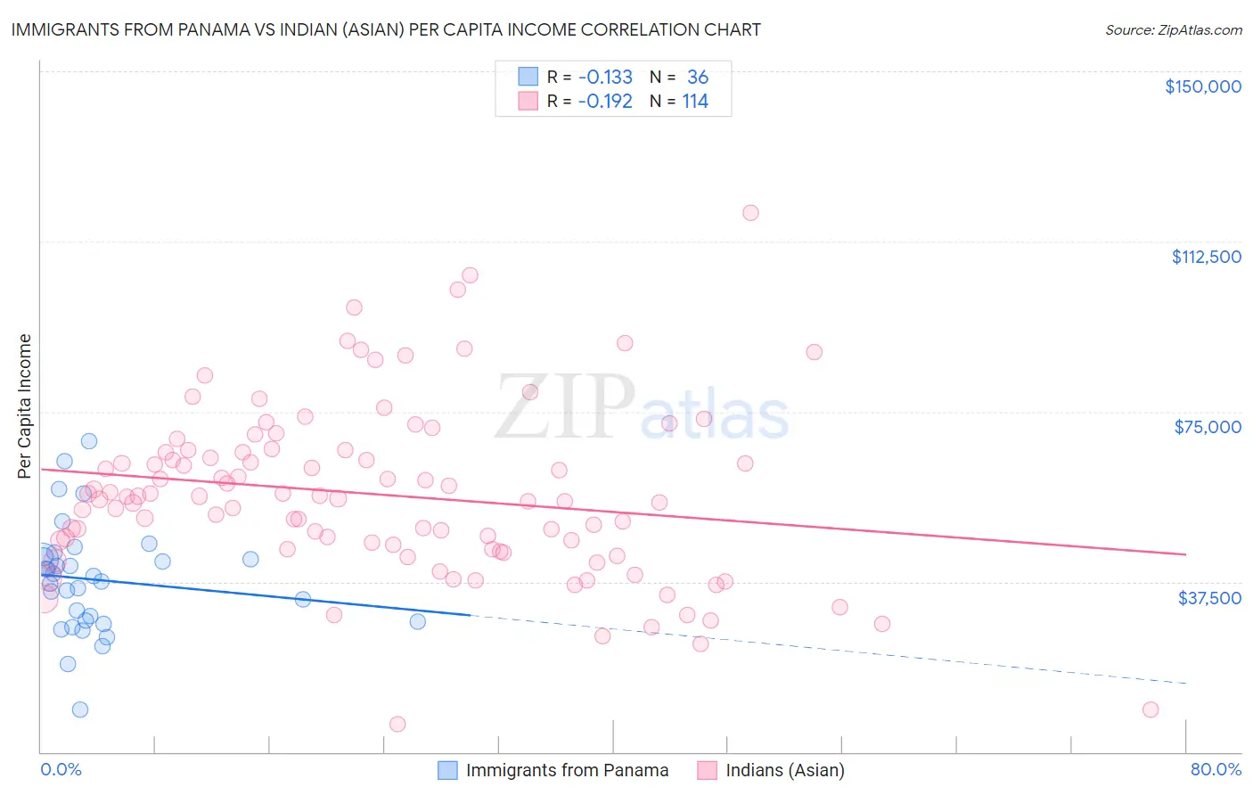 Immigrants from Panama vs Indian (Asian) Per Capita Income