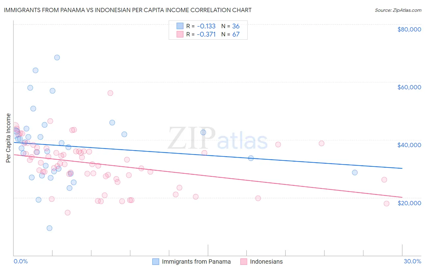Immigrants from Panama vs Indonesian Per Capita Income