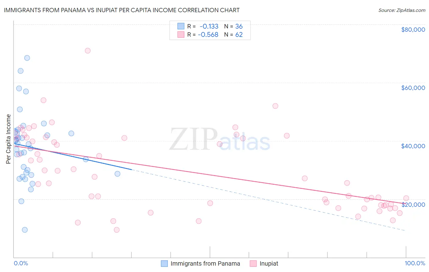 Immigrants from Panama vs Inupiat Per Capita Income