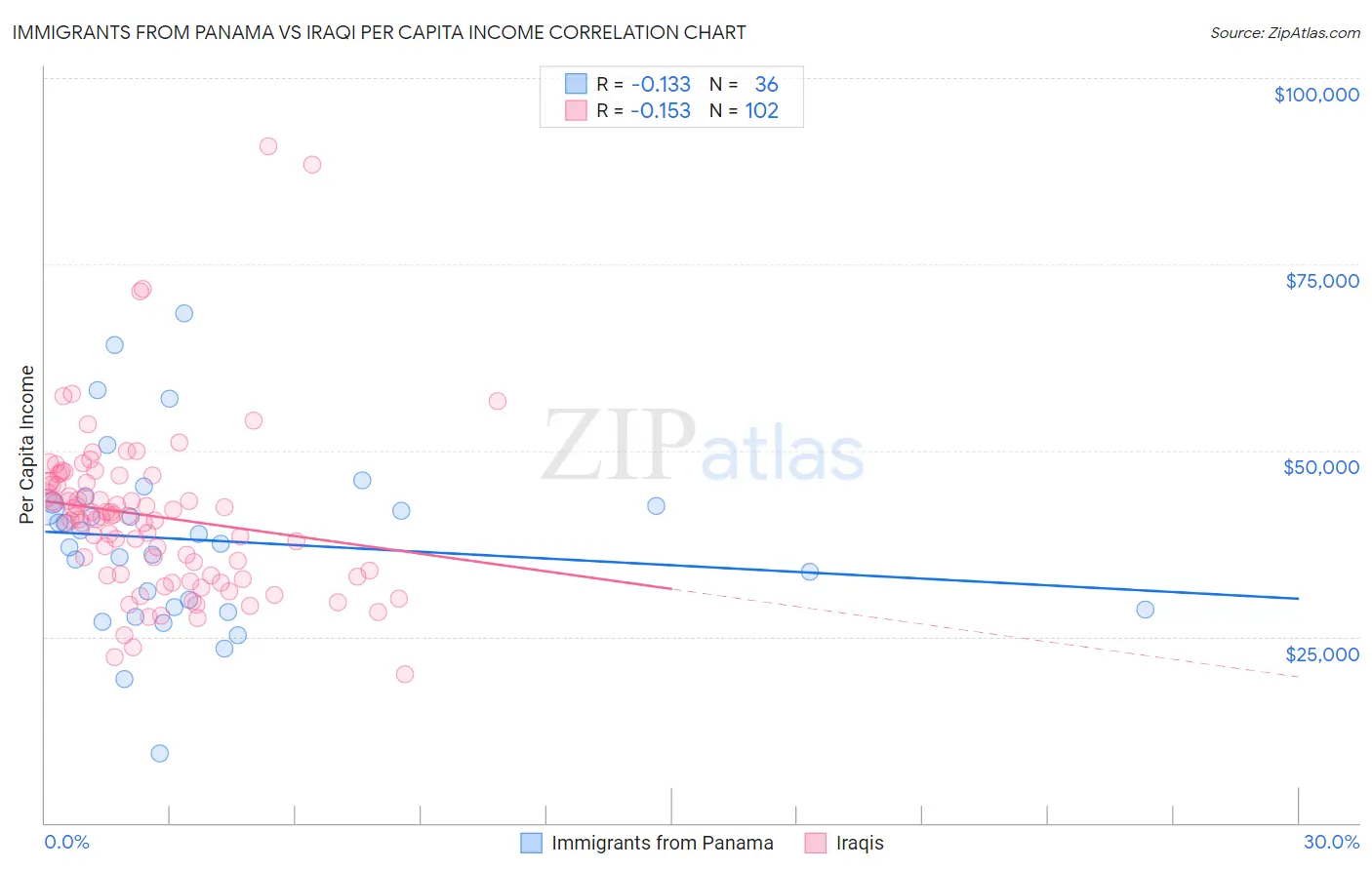 Immigrants from Panama vs Iraqi Per Capita Income