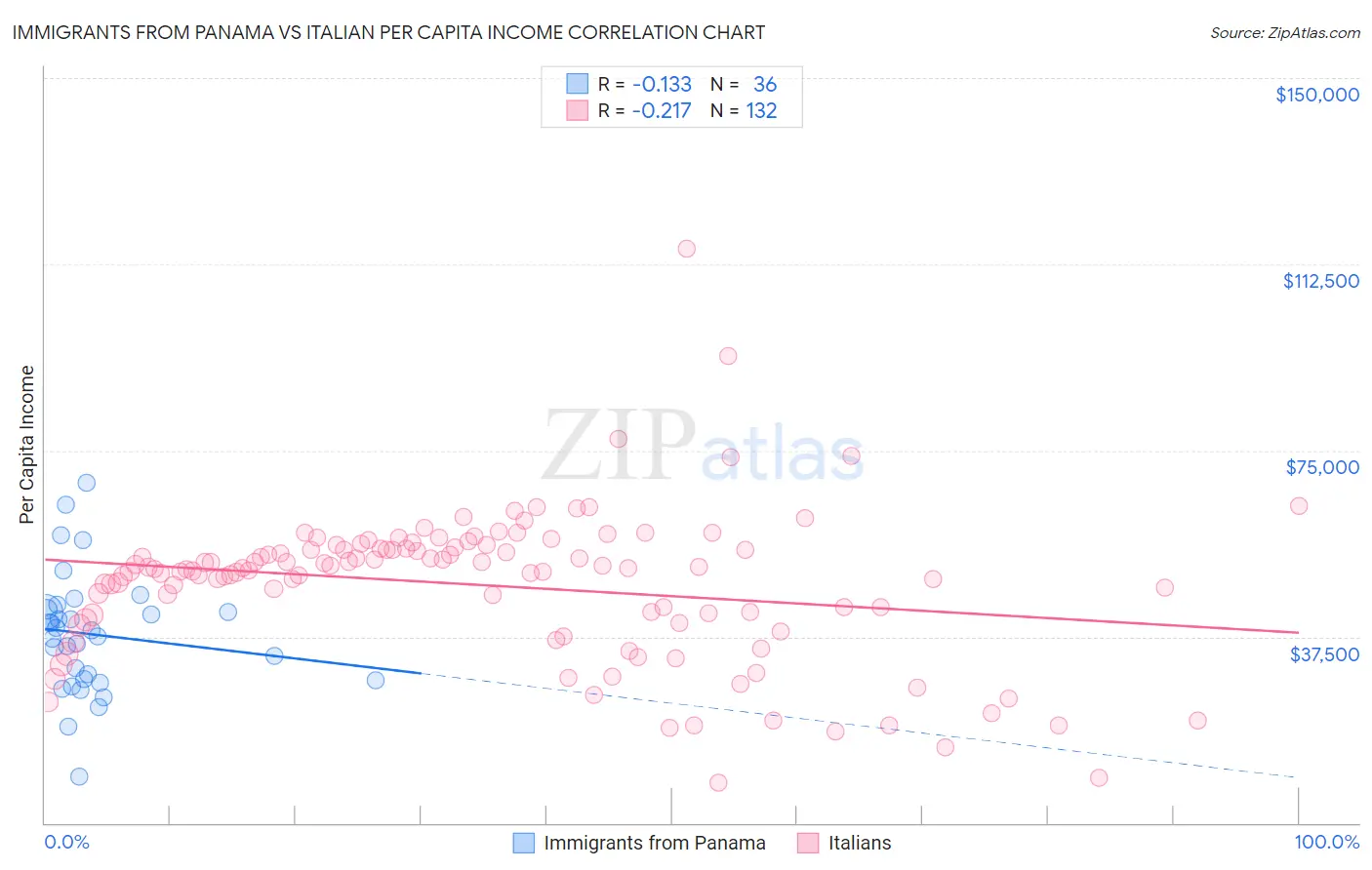 Immigrants from Panama vs Italian Per Capita Income