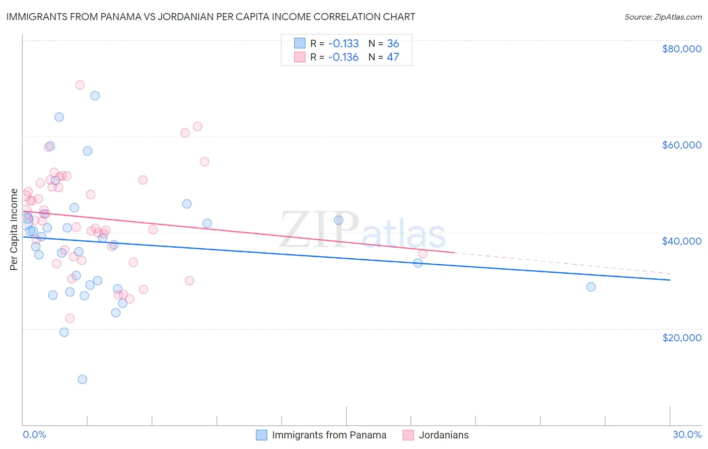 Immigrants from Panama vs Jordanian Per Capita Income