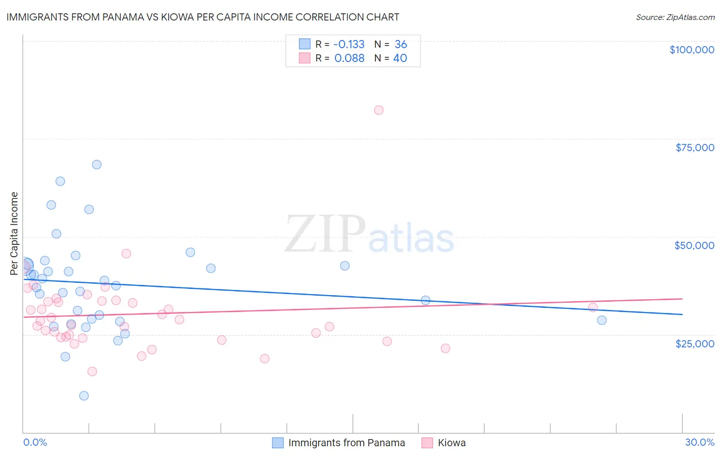 Immigrants from Panama vs Kiowa Per Capita Income