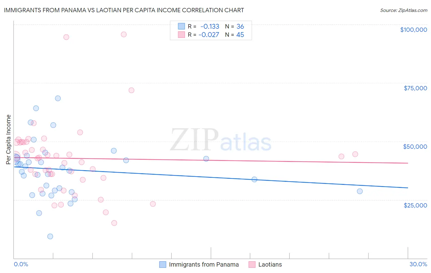 Immigrants from Panama vs Laotian Per Capita Income