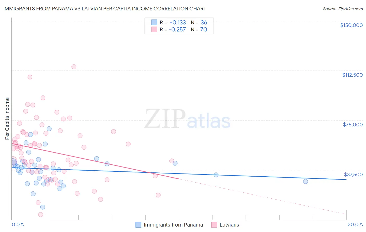 Immigrants from Panama vs Latvian Per Capita Income