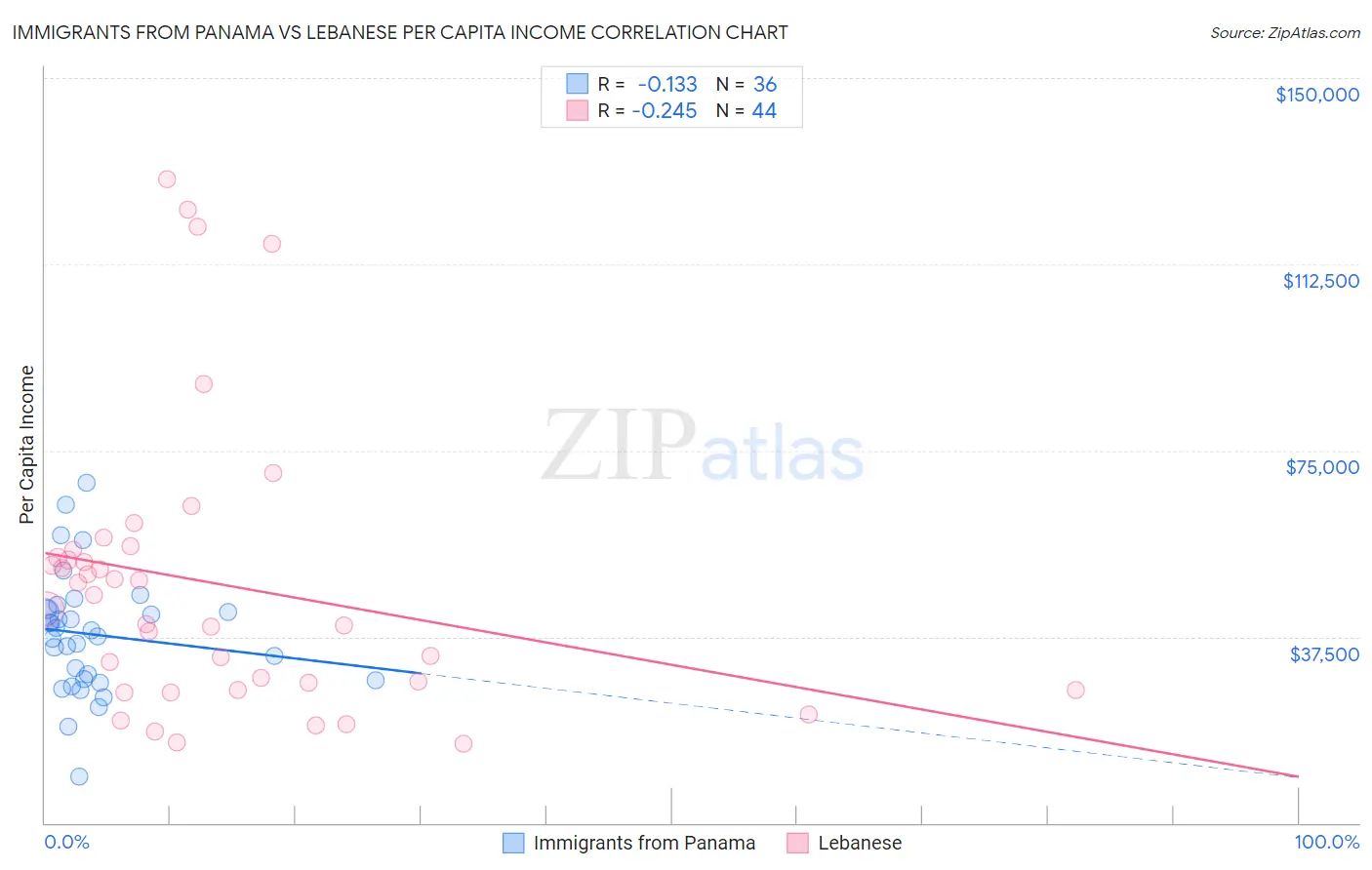 Immigrants from Panama vs Lebanese Per Capita Income