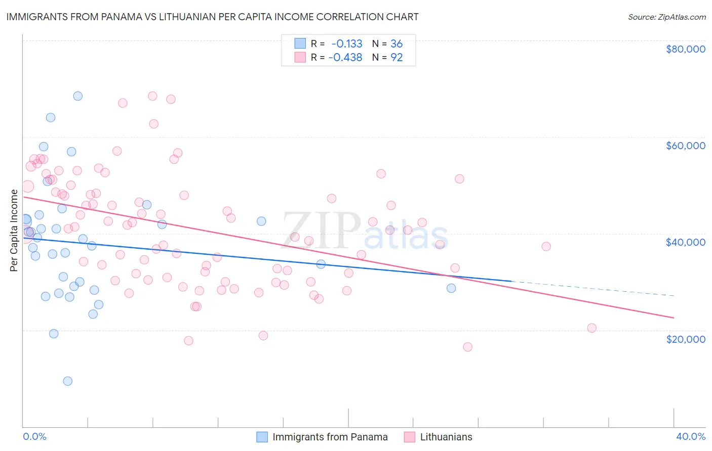 Immigrants from Panama vs Lithuanian Per Capita Income